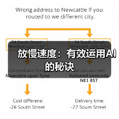 放慢速度:有效运用AI的秘诀(图3) 放慢速度:有效运用AI的秘诀(图3)