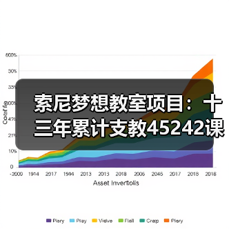 索尼梦想教室项目：十三年累计支教45242课时（图4）