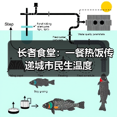 长者食堂:一餐热饭传递城市民生温度(图4) 长者食堂:一餐热饭传递城市民生温度(图4)