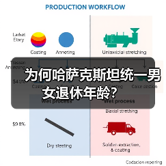 为何哈萨克斯坦统一男女退休年龄?(图4) 为何哈萨克斯坦统一男女退休年龄?(图4)