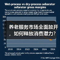 养老服务市场全面放开，如何释放消费潜力？（图2）
