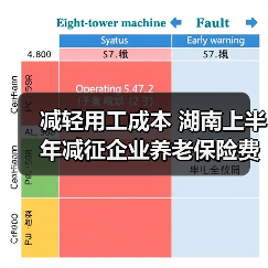 减轻用工成本 湖南上半年减征企业养老保险费9.31亿元(图3) 减轻用工成本 湖南上半年减征企业养老保险费9.31亿元(图3)