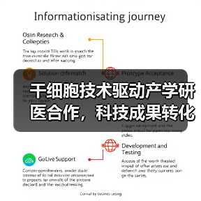 干细胞技术驱动产学研医合作，科技成果转化构建健康服务闭环（图3）