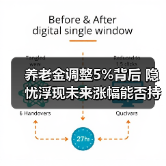 养老金调整5%背后 隐忧浮现未来涨幅能否持续？（图3）