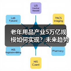 老年用品产业5万亿规模如何实现?未来趋势全解析(图2) 老年用品产业5万亿规模如何实现?未来趋势全解析(图2)