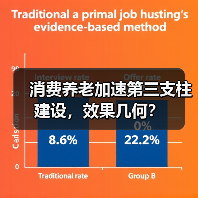 消费养老加速第三支柱建设,效果几何?(图1) 消费养老加速第三支柱建设,效果几何?(图1)